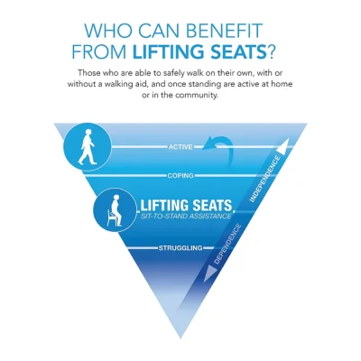 Extra-wide Uplift Premium Power Seat 20 inch variation for larger seating and extra comfort