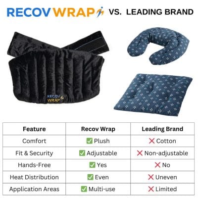 Recov Wrap therapy wrap displayed flat to show length, width and filled heating channels